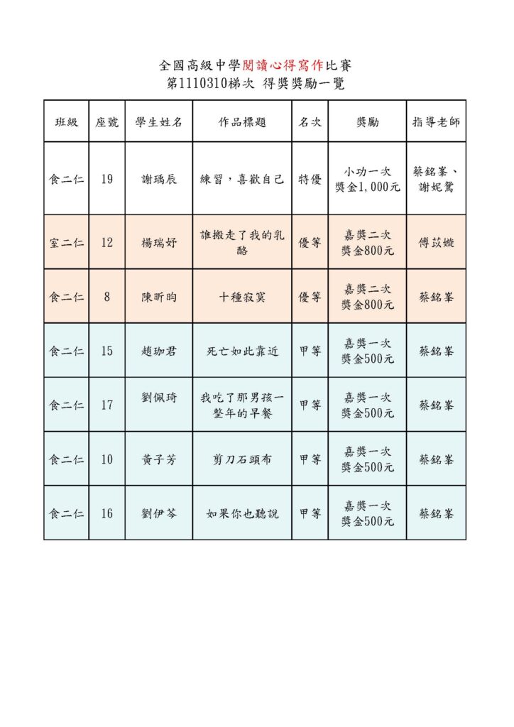 110-2全國高級中學閱讀心得比賽得獎名單