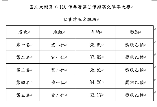 班級前5名