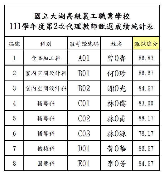 代理教師甄選成績