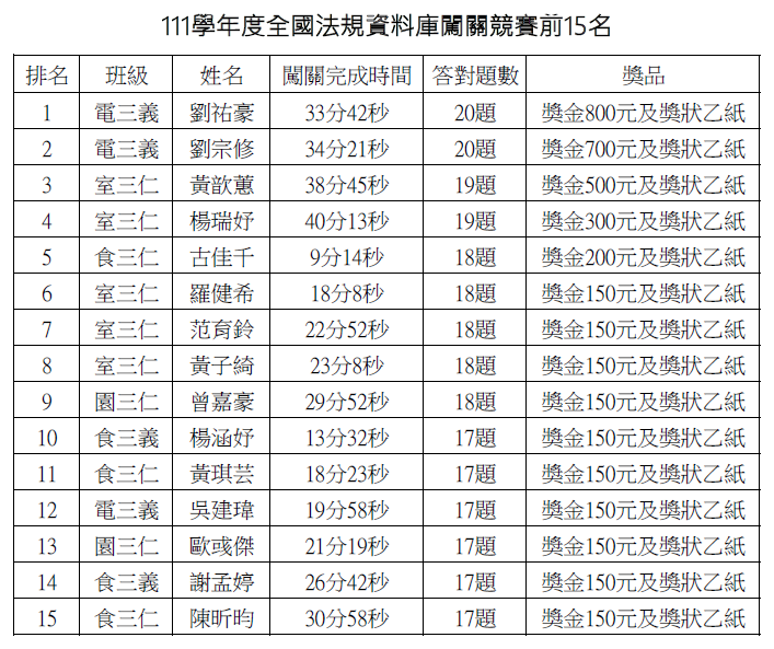 111學年度全國法規資料庫競賽前15名