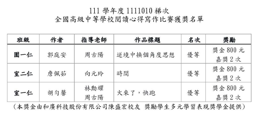 111學年度1111010梯次 全國高級中等學校閱讀心得寫作比賽獲獎名單