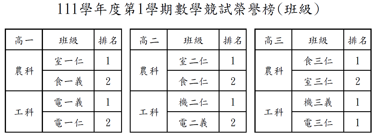 111學年度第一學期數學競試