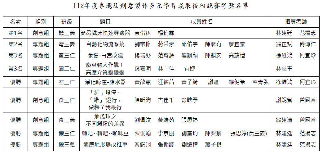 112年度專題及創意製作多元學習成果校內競賽得獎名單