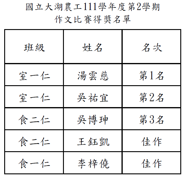 111學年度作文比賽得獎名單