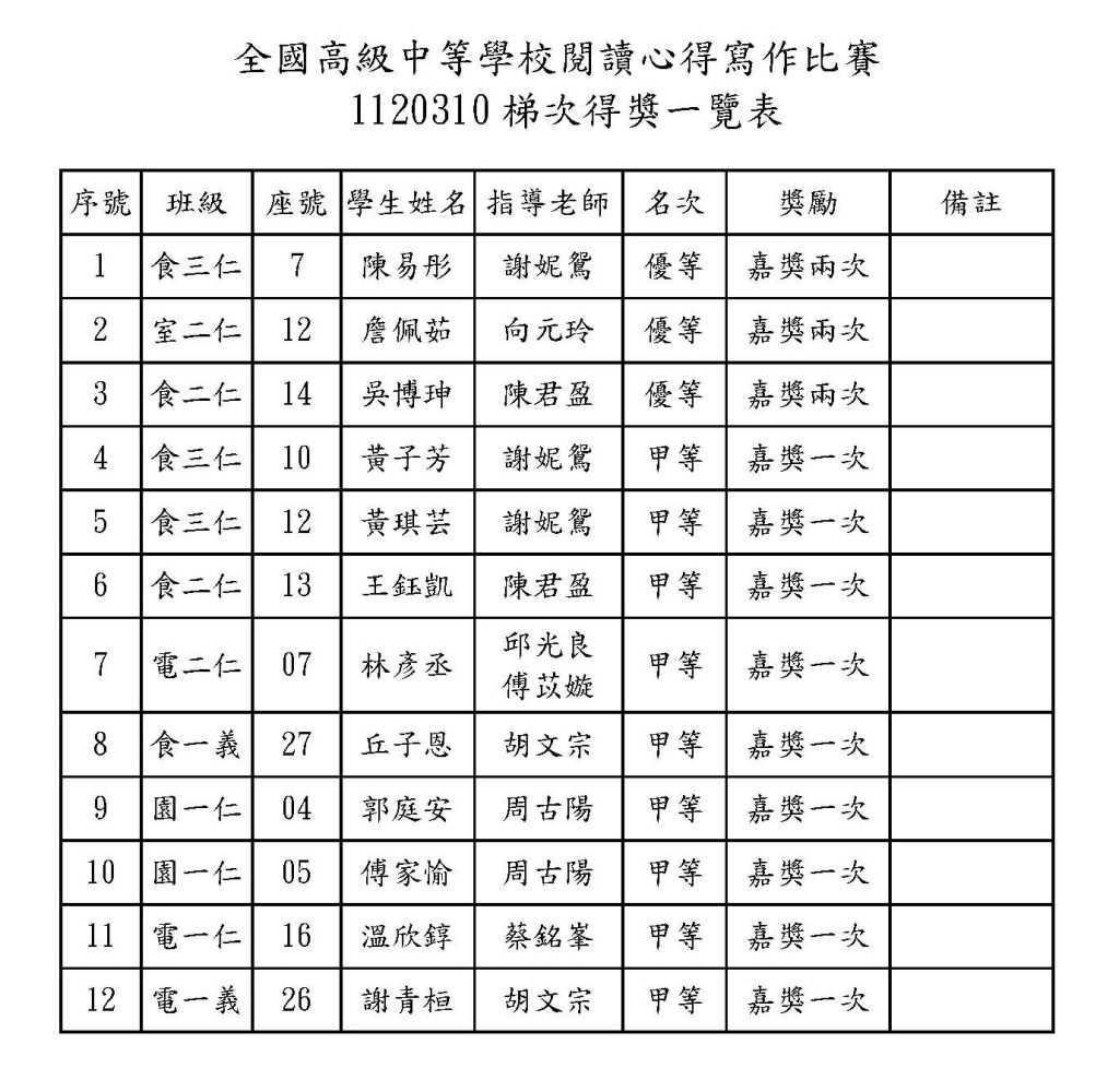 111學年度1120310梯次全國高級中等學校閱讀心得寫作比賽獲獎名單