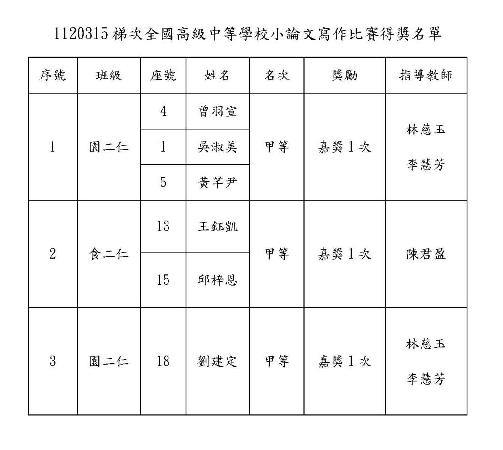 111學年度1120315梯次 全國高級中等學校小論文寫作比賽獲獎名單