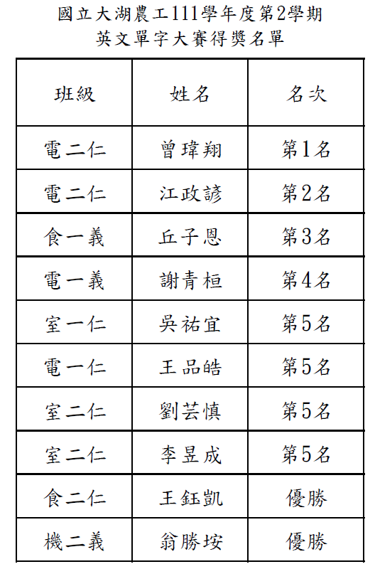 111學年度英文單字大賽得獎名單