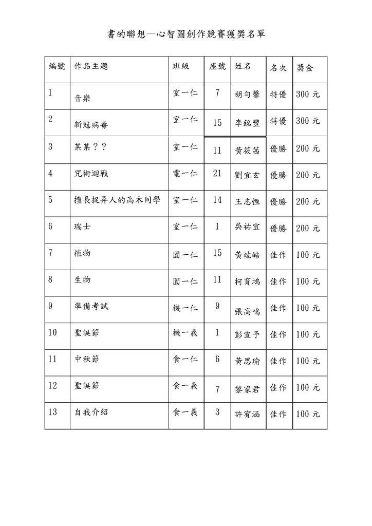 111-2書的聯想—心智圖創作競賽獲獎名單