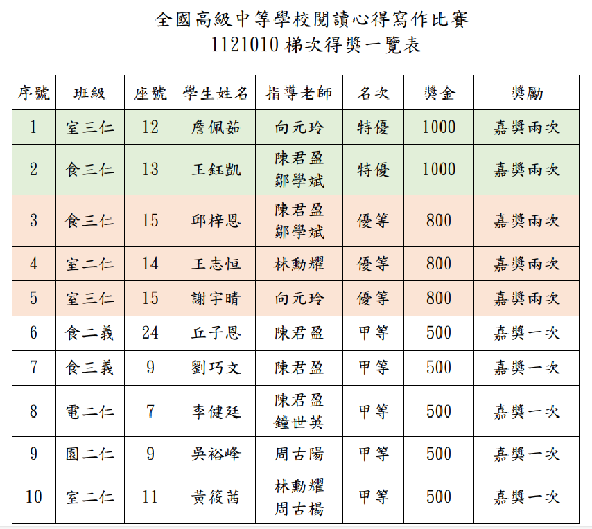 1121010梯次 全國高級中等學校閱讀心得寫作比賽獲獎名單