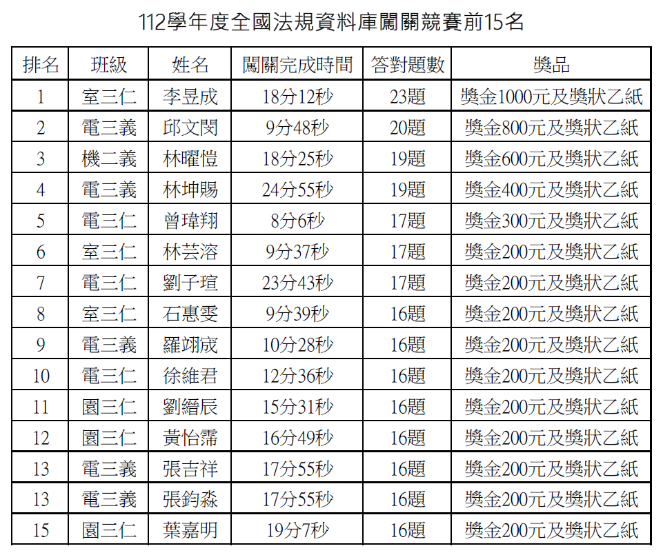 全國法規資料庫競賽前15名