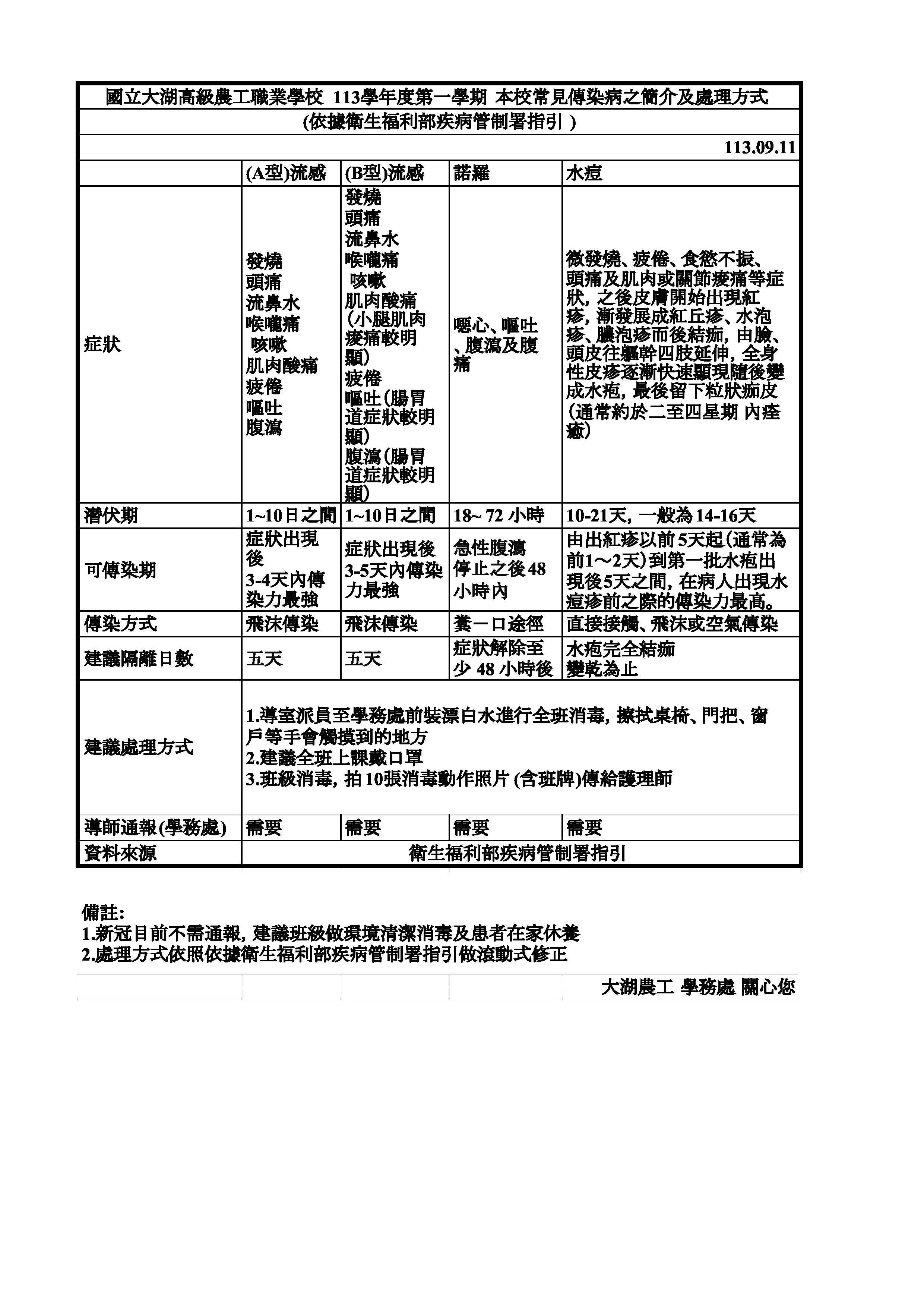 常見傳染病之簡介及處理方式