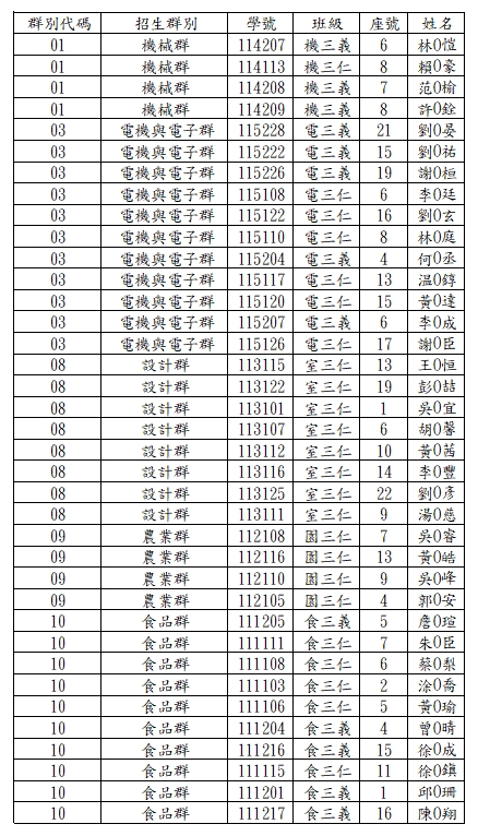 114學年度繁星校內前30%名單