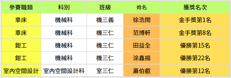 本校參加114學年度全國高級中等學校工業類技藝競賽榮獲二金手三優勝佳績