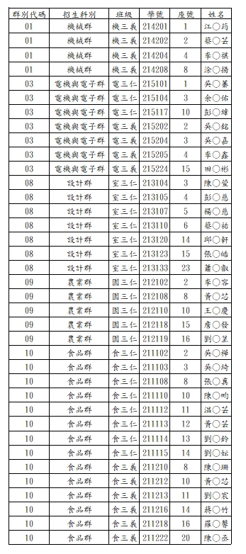 115繁星前30%名單