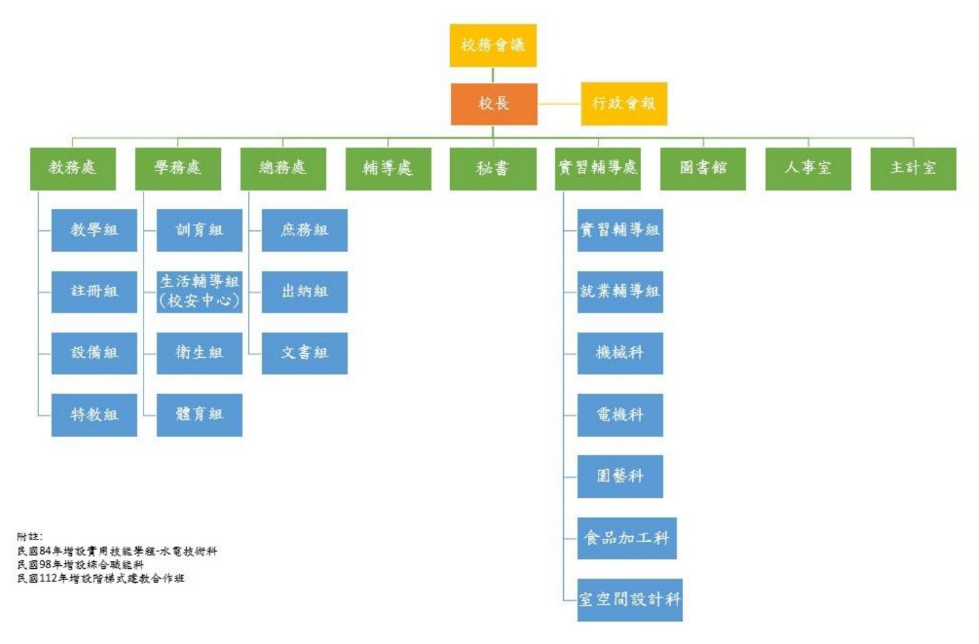 學校組織架構圖