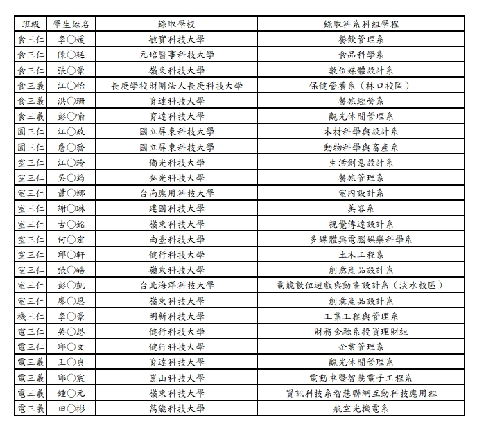 115登分榜單